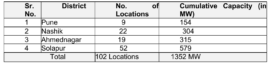 Allocated Capacity