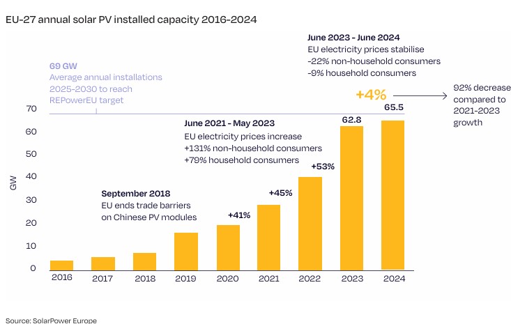 EU Solar Power Increase SInce 2015 