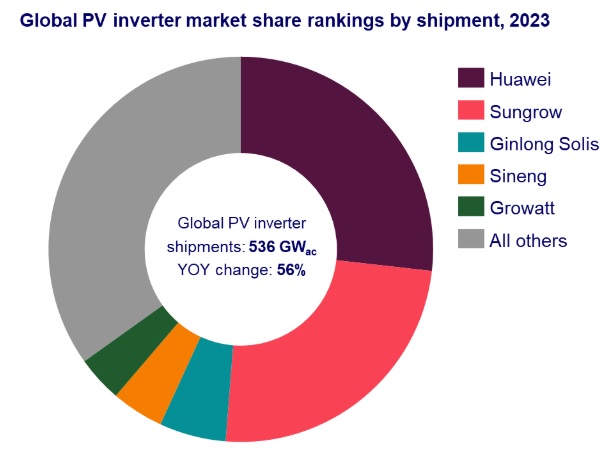 Global PV inverter market share by shipment, 2023