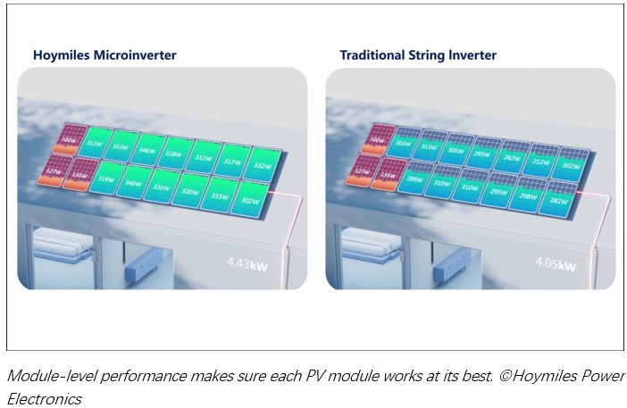 Hoymiles versus String Inverters