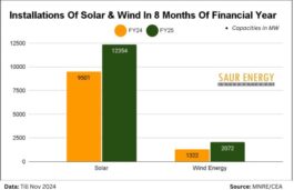 India Adds 14.9 GW Of New RE Capacities In 8 Months Of FY25