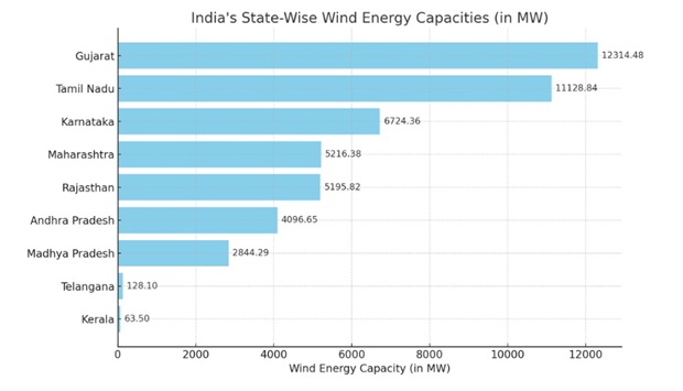 India's wind energy capacity 