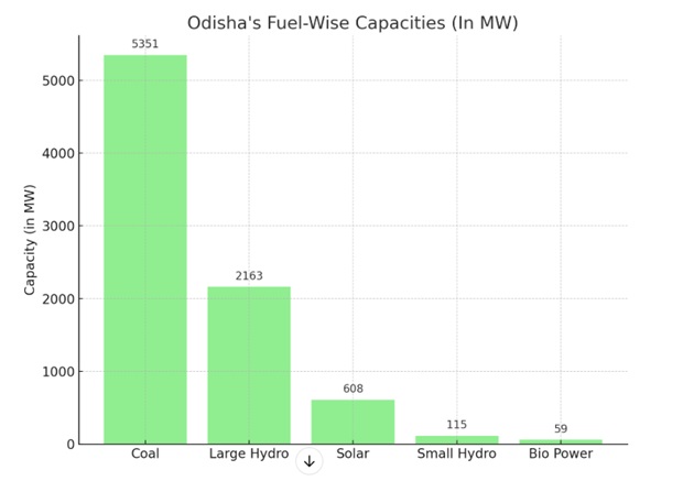 Odisha's fuel-wise capacities