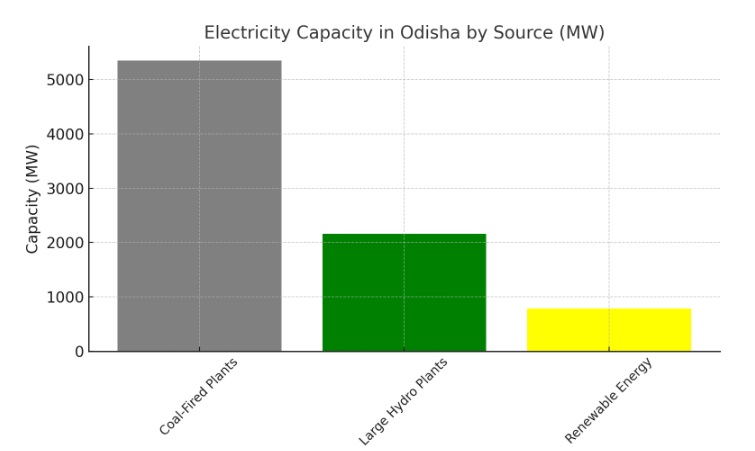 Odisha Plans Solar Project At Kalahandi, Issues Tender For DPR