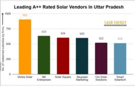 PM Surya Ghar: 6 Out Of 1736 Vendors In UP Rated A++