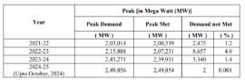 Unmet Power Demand