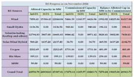 Renewable energy progress in Karnataka