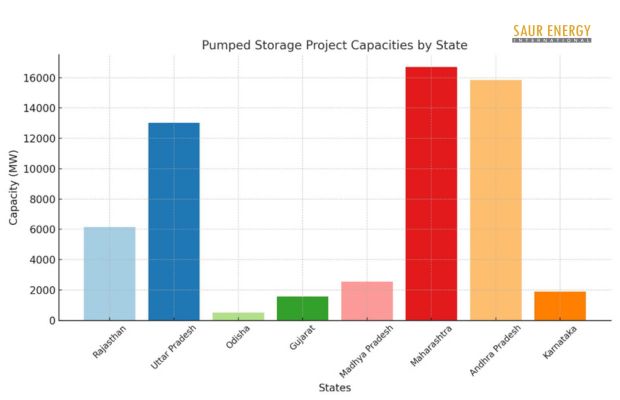 Pumped Storage Project In India