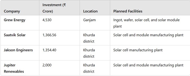 Grew, Jakson, Saatvik & Jupiter Get Nod For Solar Cell Plant In Odisha 