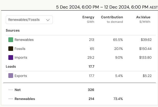 Data on the consumption of power in South Australia. Source: NEP 