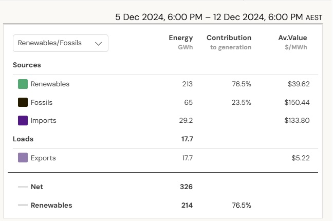 Data on the generation of renewable energy in South Australia Source: NEP