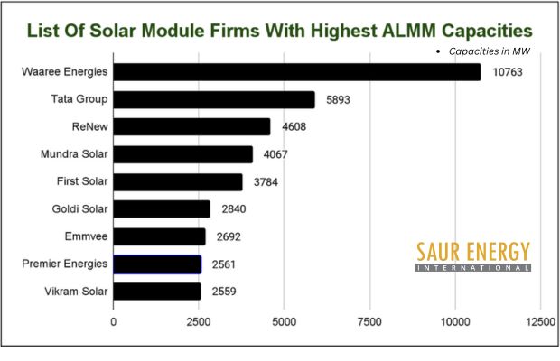 ALMM: Saatvik, Bluebird, Novasys, ReNew Add New Capacities