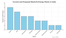 Gujarat To Soon Host Highest No. Of Waste-To-Energy Plants