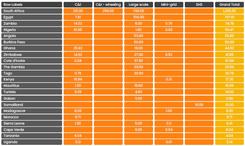 Countrywise solar additions in Africa in 2024