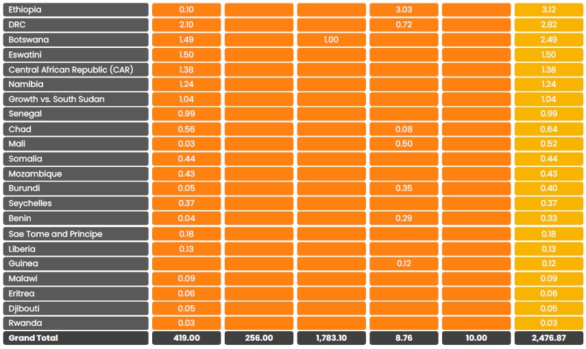 Countrywise solar additions in Africa in 2024