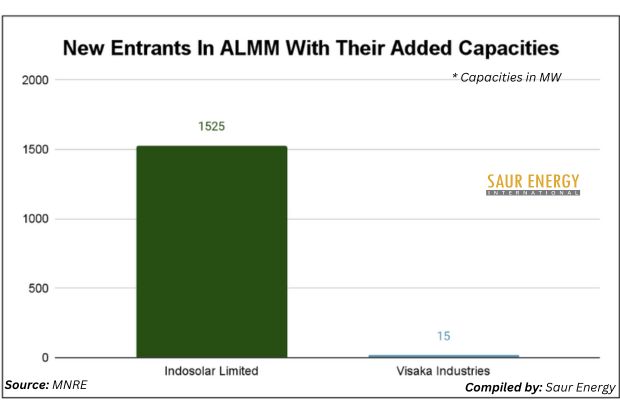 Indosolar, Visaka Enter ALMM, Module Capacity Touches 64.5 GW