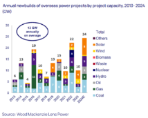 China's annual-buildup-of-new-overseas-power