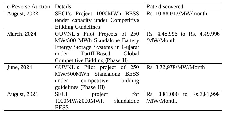 BESS Bids In 2024 in India