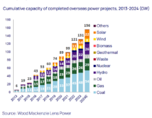 China's New cumulative-capacity