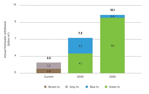 Current and projected freshwater withdrawal for global hydrogen production, by hydrogen production pathway
