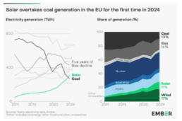 Solar Overtakes Coal In Europe - Ember 