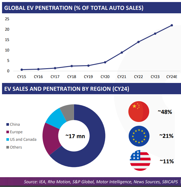 Global EV Market 