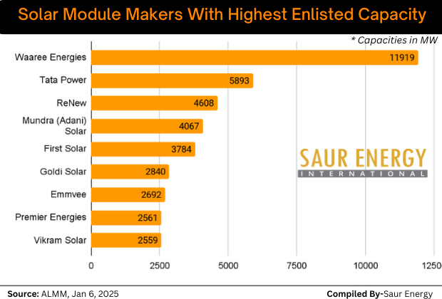 Who Are India’s Top Solar Module Makers In ALMM?