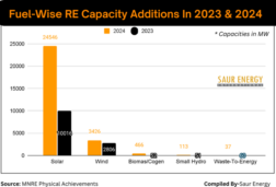 CY 2024: India Adds Record 28.5 GW Of Renewable Energy Capacity