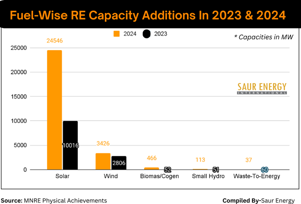 CY 2024: India Adds Record 28.5 GW Of Renewable Energy Capacity