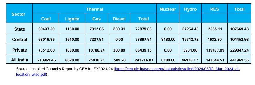 India-Sector Wise Installed Capacity on 31.03.2024