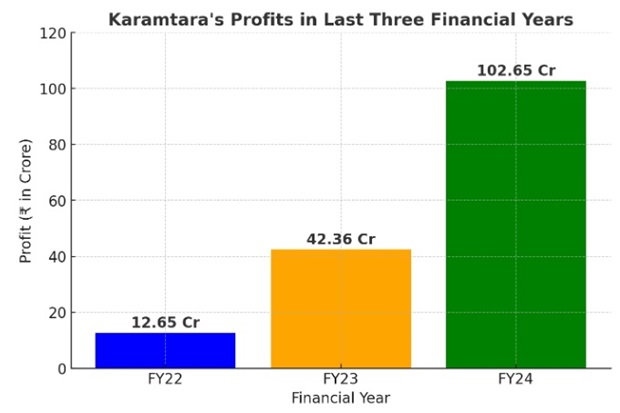 Solar Manufacturing Firm Karamtara To Issue Rs 1750cr IPO