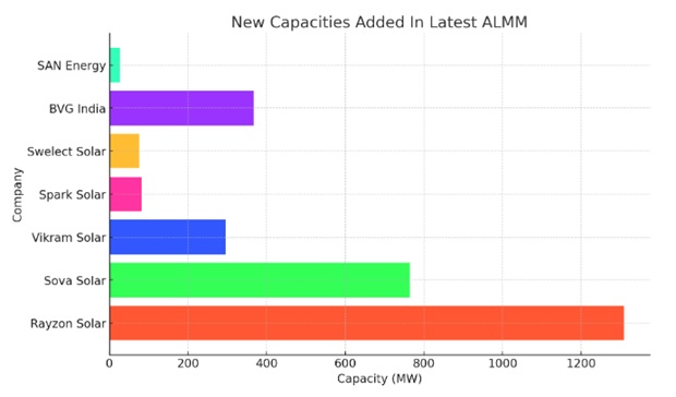 ALMM: Vikram Solar, Rayzon, Swelect & Others Add New Capacities