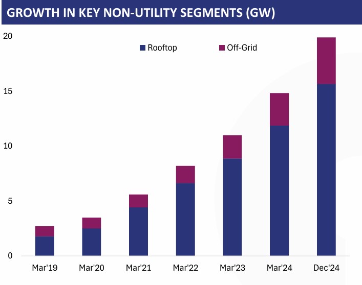 Non Utility Solar Growth In India