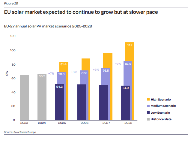 Slowdown in the EU Market