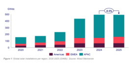 Global solar installation