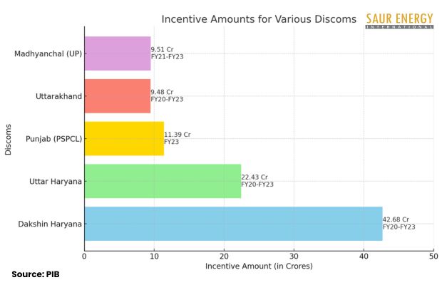 Pralhad Joshi Reviews Solar Incentives Disbursed To Discoms