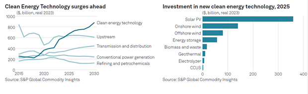 Clean Energy Investments To Reach $670bn In 2025: Report