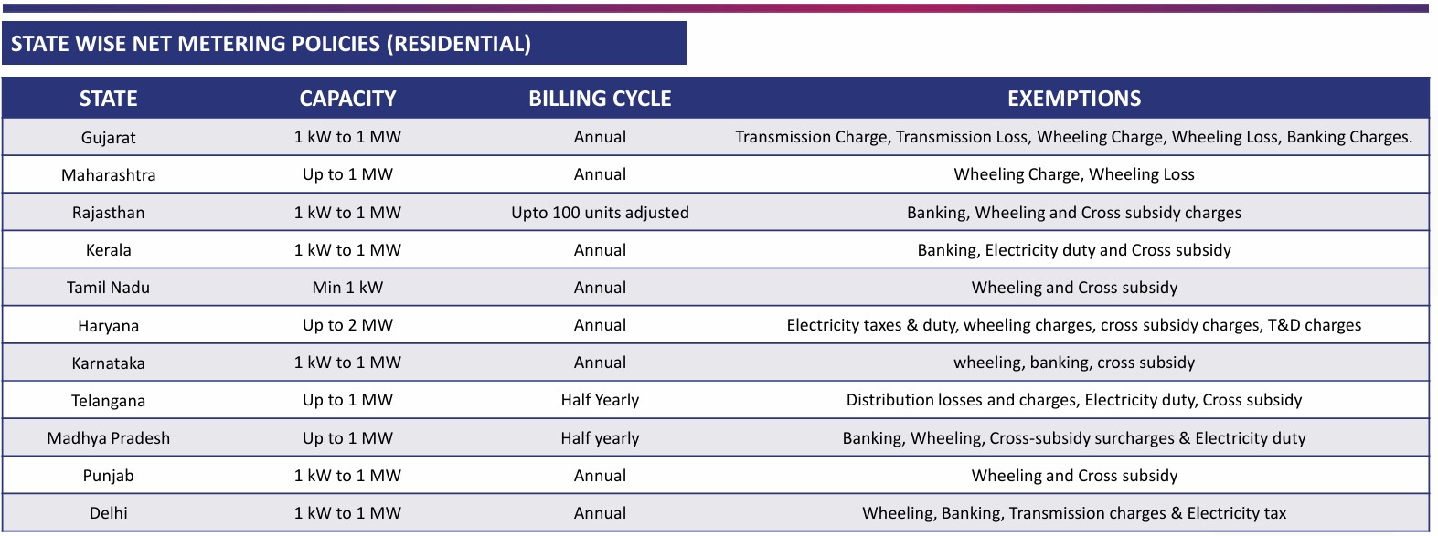 Statewise Net Metering Policies in India