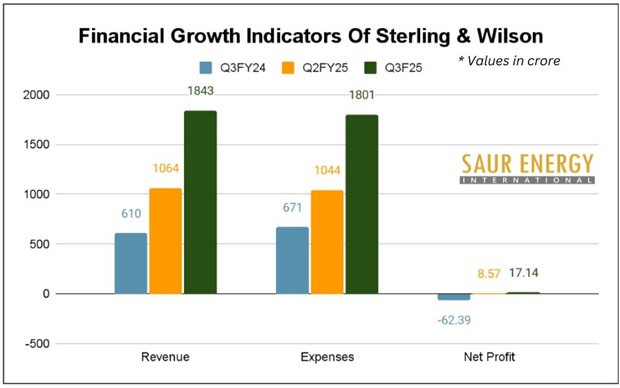 Financial growth indicators of Sterling & Wilson