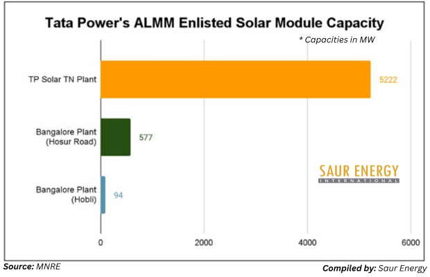 Who Are India's Top Solar Module Makers In ALMM?