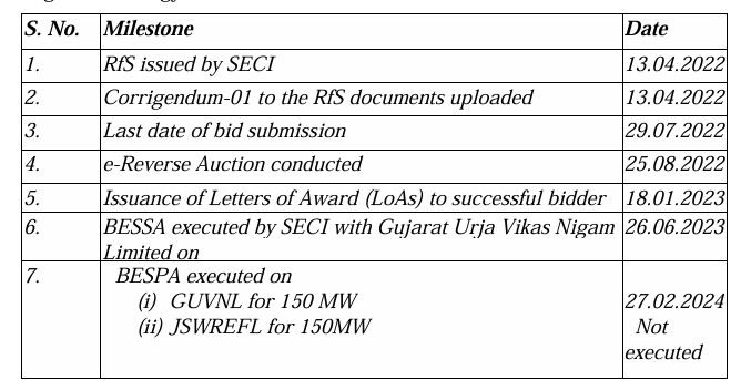 TImeline of JSW Energy's BESS tender Win 