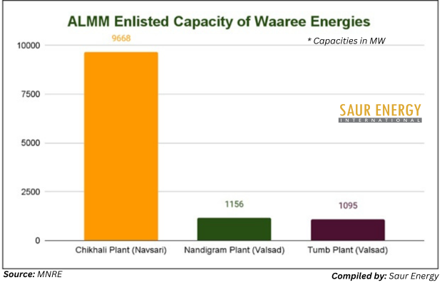 Who Are India's Top Solar Module Makers In ALMM?