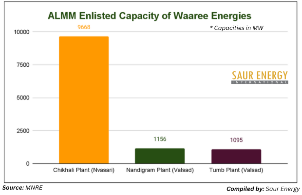 ALMM Update: Tata and Waaree Neck-and-Neck in Capacity Race