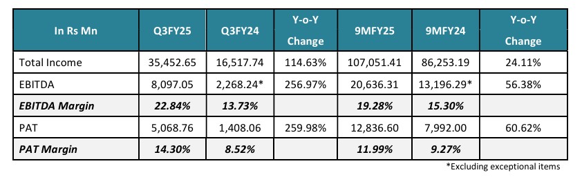 Waaree Energies Q3 Fy2025 results