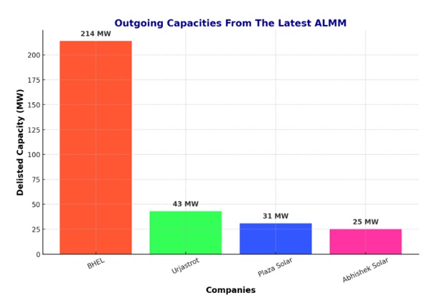 ALMM: Easy Photo, Akshaya Solar New Entrants In MNRE's List