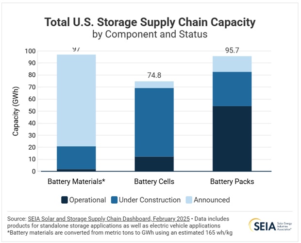 After Tax Credit Aid, US Solar Module Production Rises By 600%