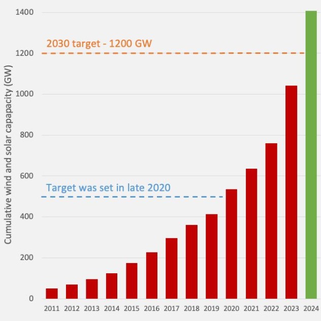 China RE Capacity Growth