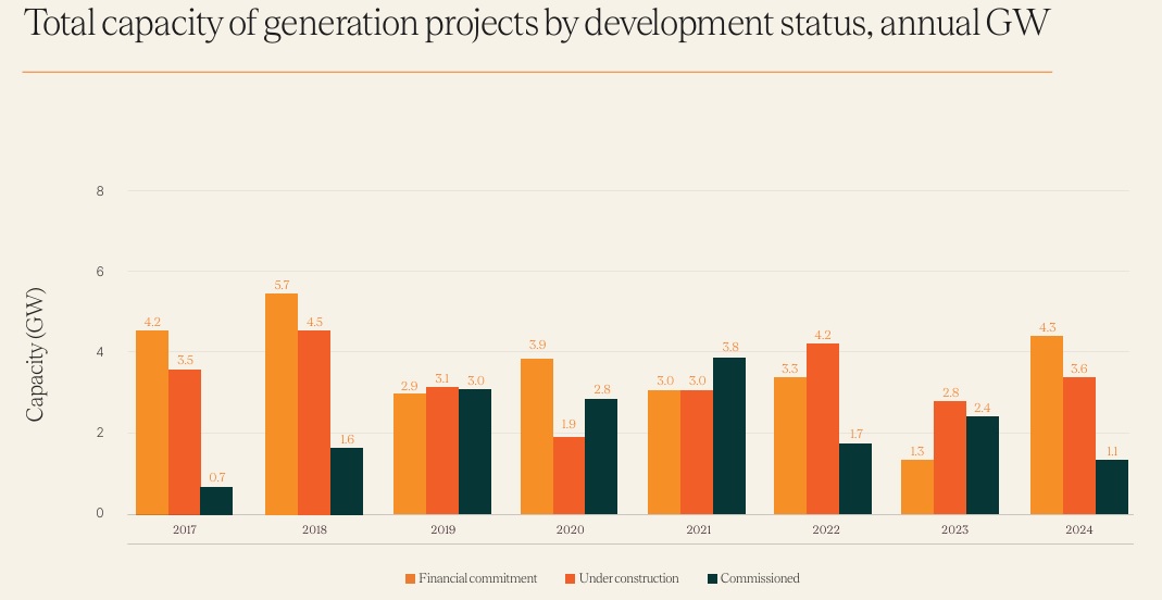 Total capacity of generation projects by development status, annual GW