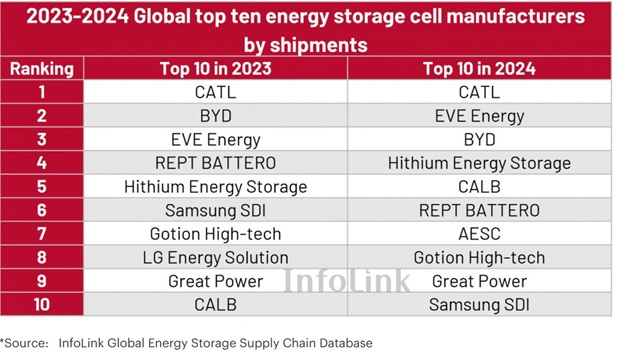 CATL, EVE Energy Ranked Leaders In Global Energy Storage