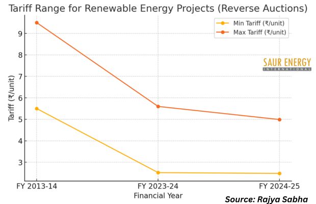 Renewable Energy Tariffs Drop 50% Since FY 2013-14: Govt